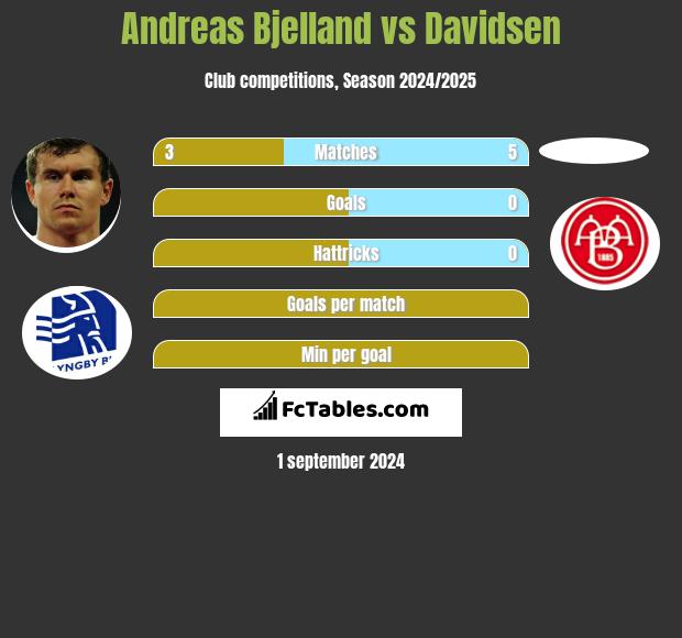 Andreas Bjelland vs Davidsen h2h player stats