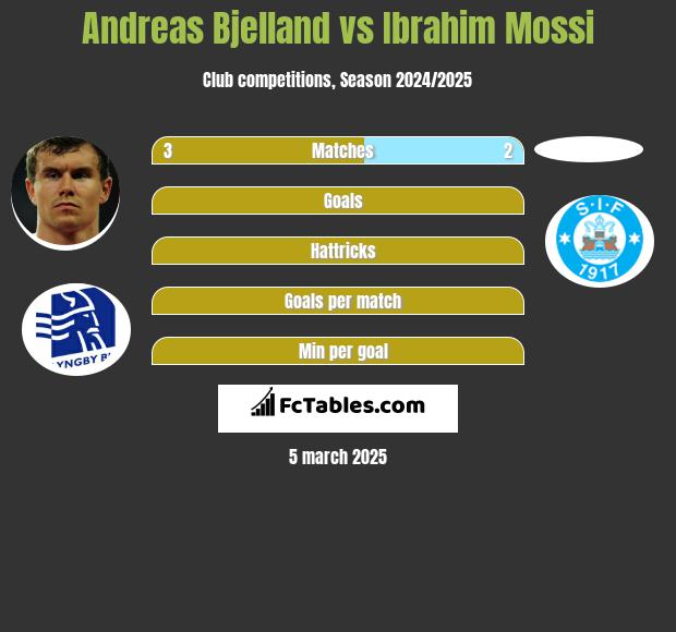 Andreas Bjelland vs Ibrahim Mossi h2h player stats