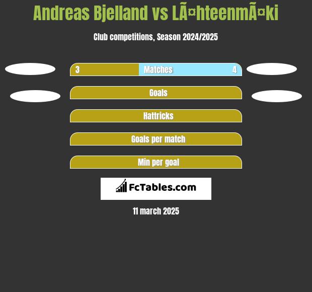 Andreas Bjelland vs LÃ¤hteenmÃ¤ki h2h player stats