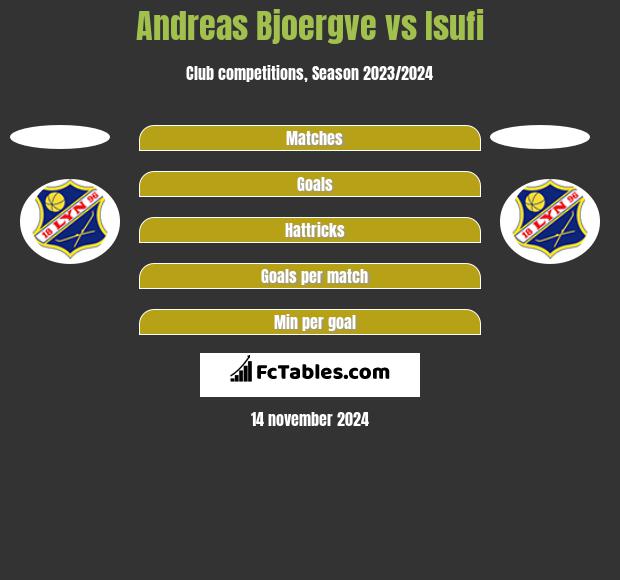 Andreas Bjoergve vs Isufi h2h player stats