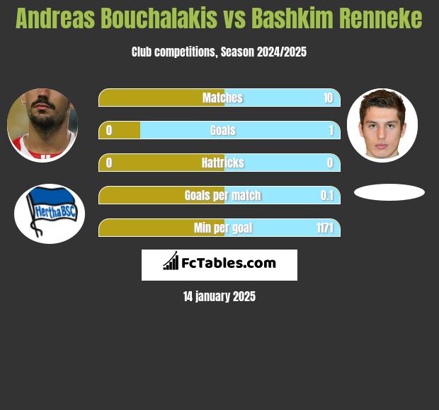 Andreas Bouchalakis vs Bashkim Renneke h2h player stats