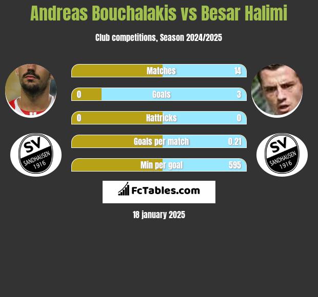 Andreas Bouchalakis vs Besar Halimi h2h player stats