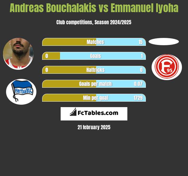 Andreas Bouchalakis vs Emmanuel Iyoha h2h player stats