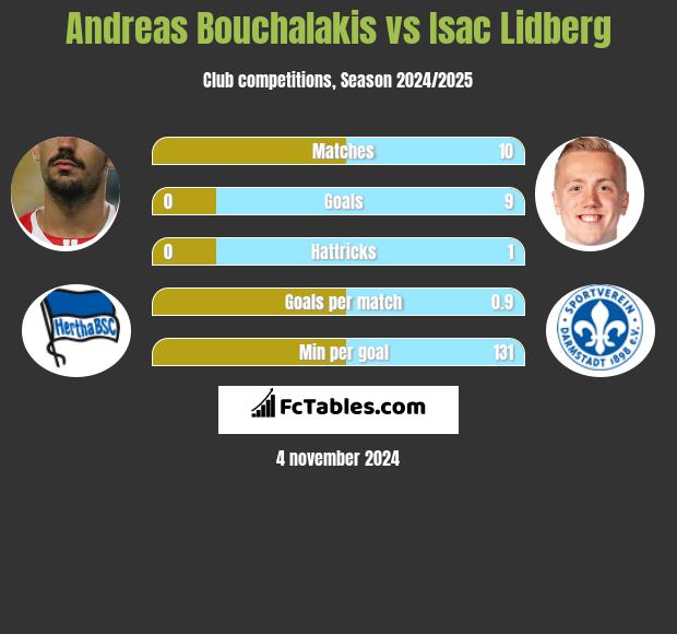 Andreas Bouchalakis vs Isac Lidberg h2h player stats