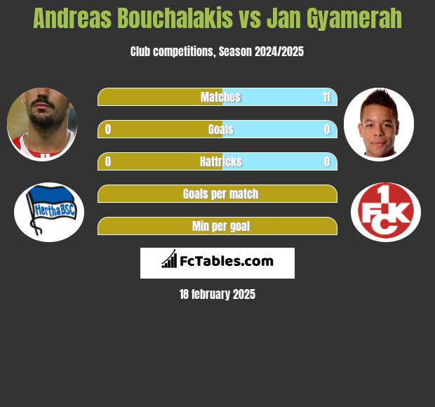 Andreas Bouchalakis vs Jan Gyamerah h2h player stats