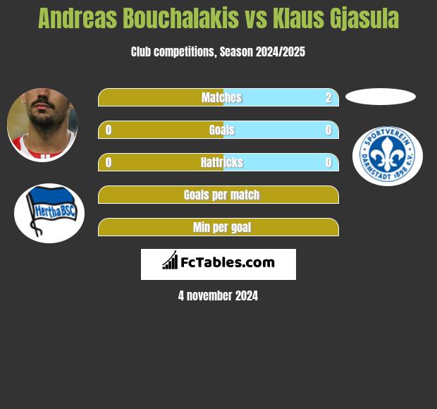 Andreas Bouchalakis vs Klaus Gjasula h2h player stats