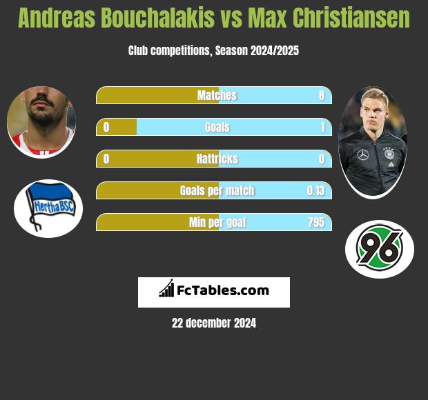 Andreas Bouchalakis vs Max Christiansen h2h player stats