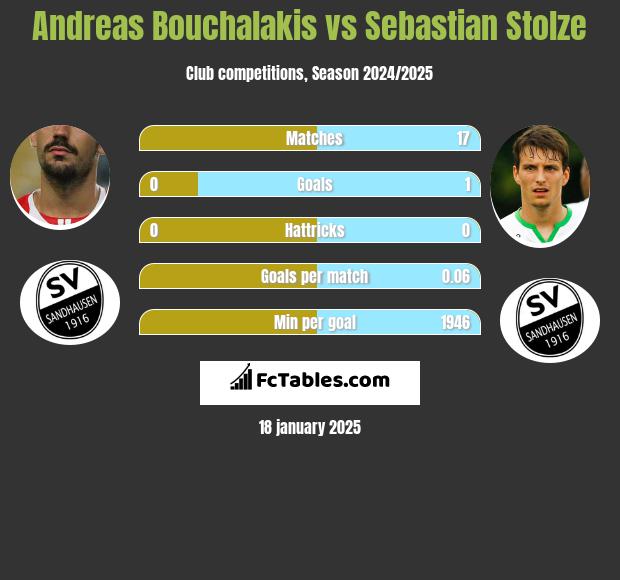 Andreas Bouchalakis vs Sebastian Stolze h2h player stats