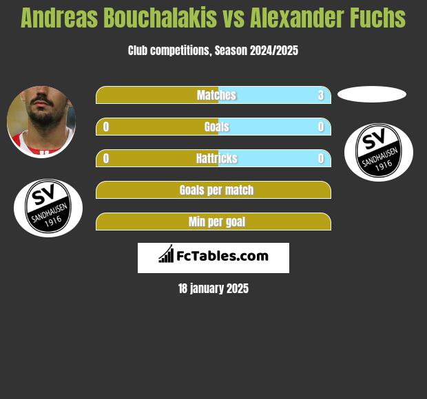 Andreas Bouchalakis vs Alexander Fuchs h2h player stats