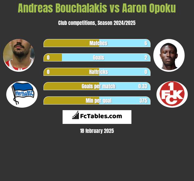 Andreas Bouchalakis vs Aaron Opoku h2h player stats