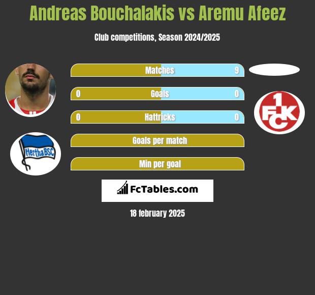 Andreas Bouchalakis vs Aremu Afeez h2h player stats