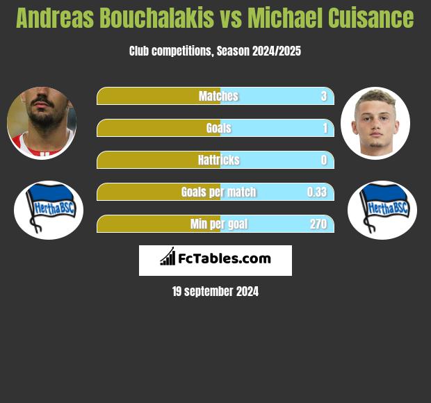 Andreas Bouchalakis vs Michael Cuisance h2h player stats