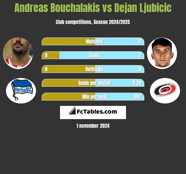 Andreas Bouchalakis vs Dejan Ljubicic h2h player stats