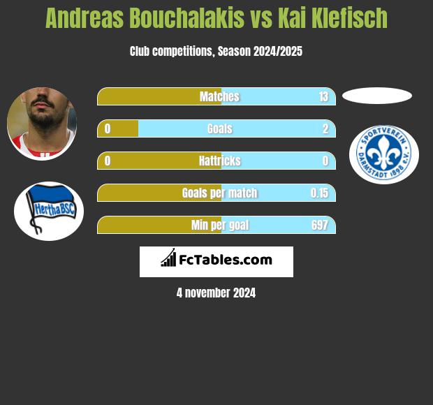 Andreas Bouchalakis vs Kai Klefisch h2h player stats