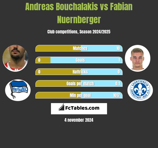 Andreas Bouchalakis vs Fabian Nuernberger h2h player stats