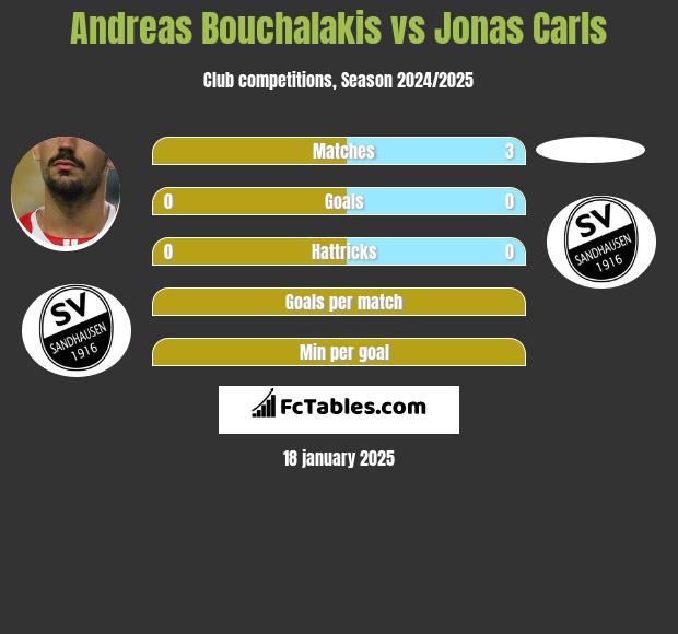 Andreas Bouchalakis vs Jonas Carls h2h player stats