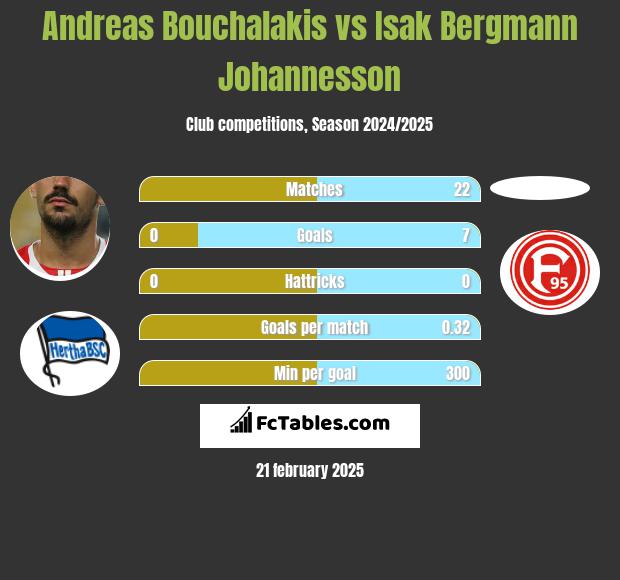 Andreas Bouchalakis vs Isak Bergmann Johannesson h2h player stats