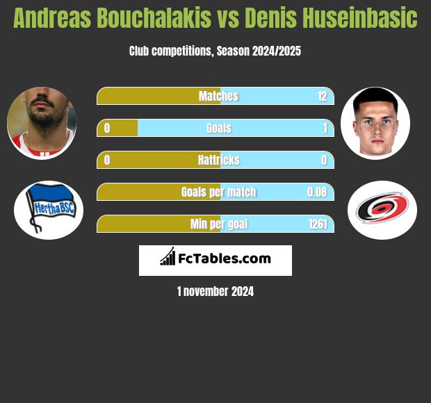 Andreas Bouchalakis vs Denis Huseinbasic h2h player stats