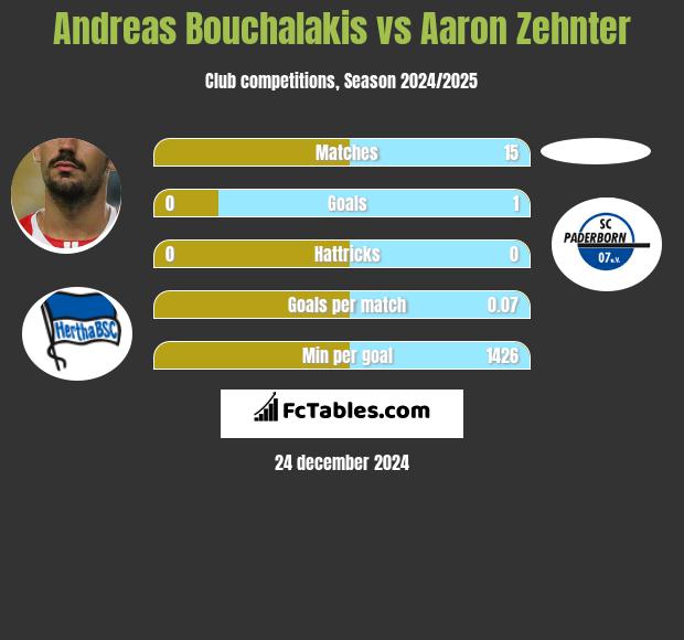 Andreas Bouchalakis vs Aaron Zehnter h2h player stats