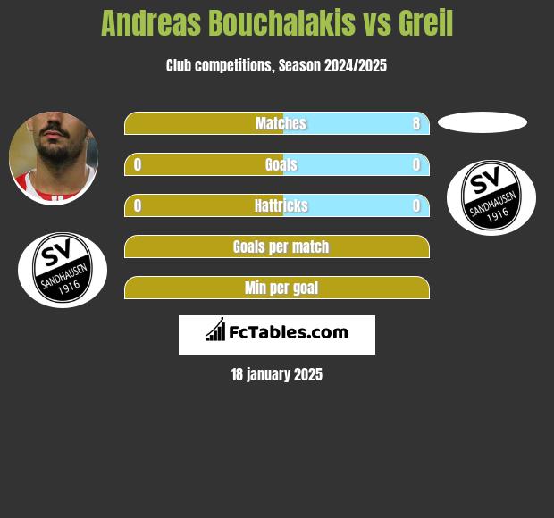 Andreas Bouchalakis vs Greil h2h player stats