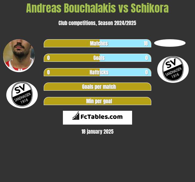 Andreas Bouchalakis vs Schikora h2h player stats