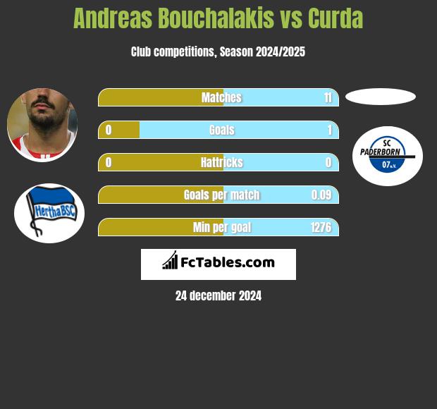 Andreas Bouchalakis vs Curda h2h player stats