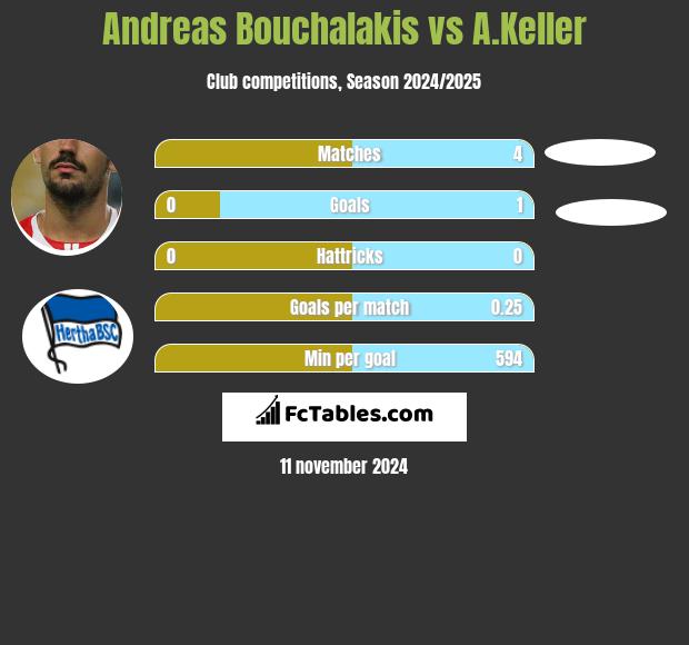 Andreas Bouchalakis vs A.Keller h2h player stats