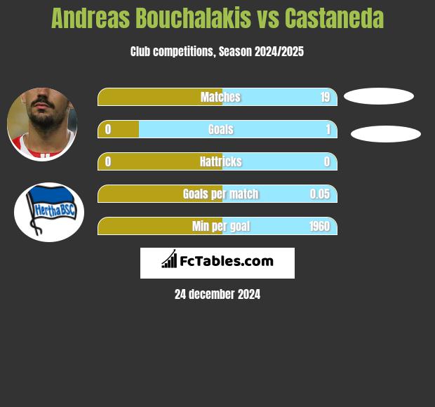 Andreas Bouchalakis vs Castaneda h2h player stats