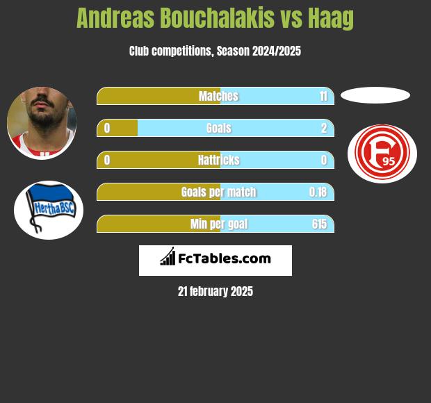 Andreas Bouchalakis vs Haag h2h player stats