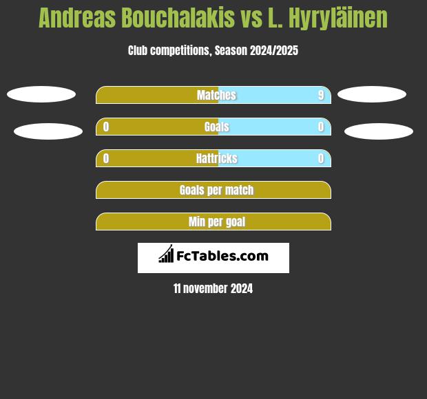 Andreas Bouchalakis vs L. Hyryläinen h2h player stats