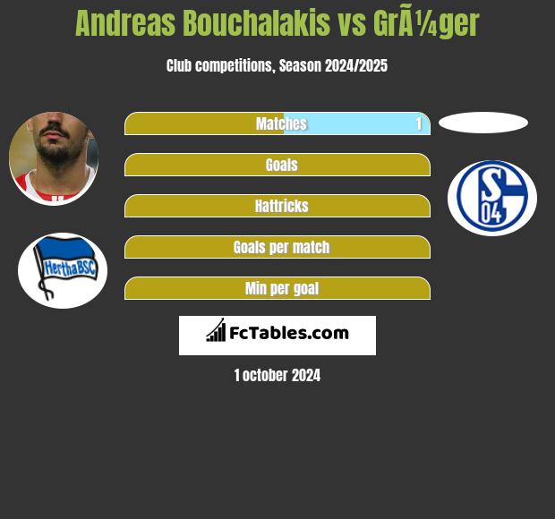 Andreas Bouchalakis vs GrÃ¼ger h2h player stats