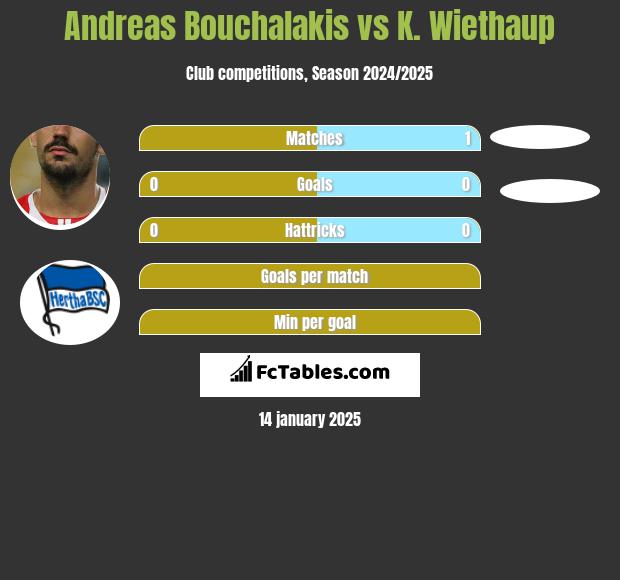 Andreas Bouchalakis vs K. Wiethaup h2h player stats