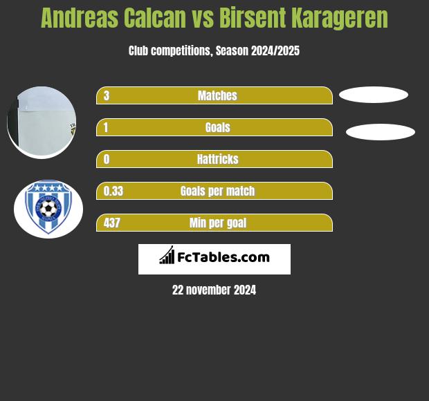 Andreas Calcan vs Birsent Karageren h2h player stats