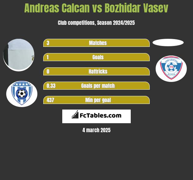 Andreas Calcan vs Bozhidar Vasev h2h player stats