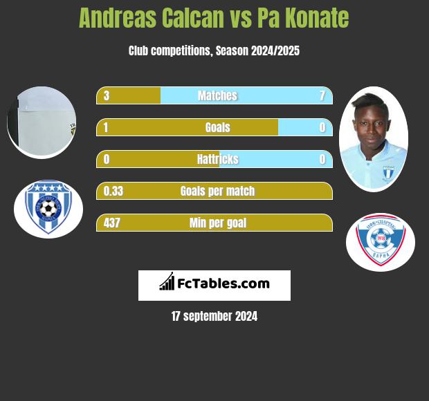 Andreas Calcan vs Pa Konate h2h player stats