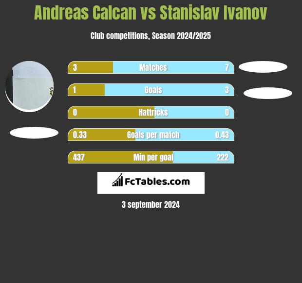 Andreas Calcan vs Stanislav Ivanov h2h player stats