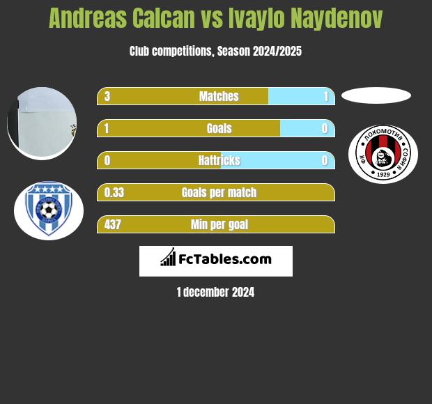 Andreas Calcan vs Ivaylo Naydenov h2h player stats