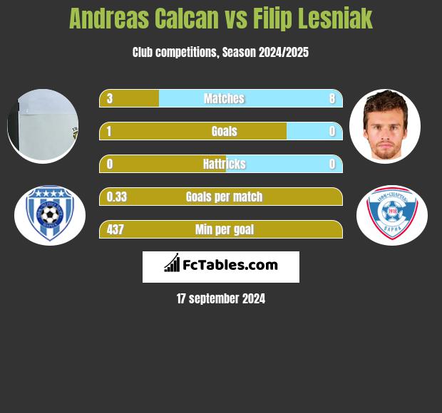 Andreas Calcan vs Filip Lesniak h2h player stats