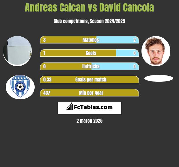 Andreas Calcan vs David Cancola h2h player stats