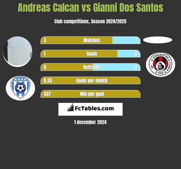 Andreas Calcan vs Gianni Dos Santos h2h player stats