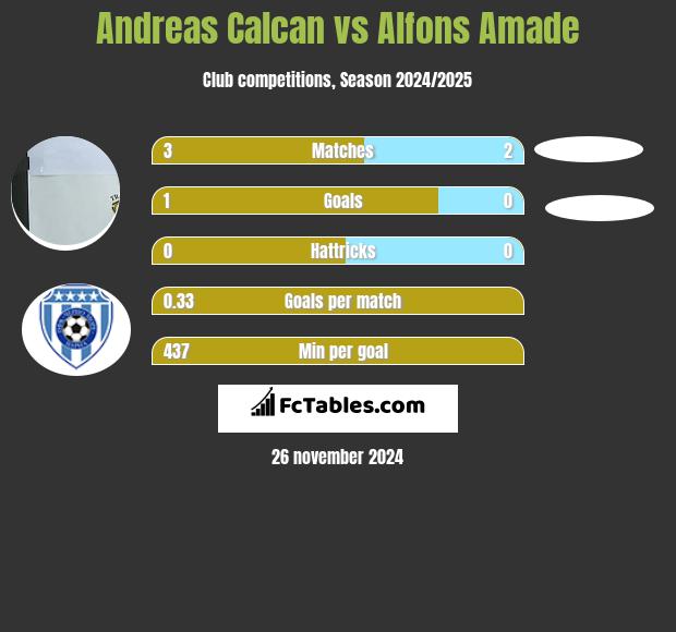 Andreas Calcan vs Alfons Amade h2h player stats