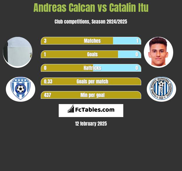 Andreas Calcan vs Catalin Itu h2h player stats