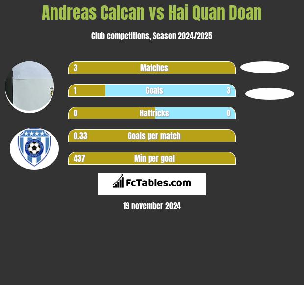 Andreas Calcan vs Hai Quan Doan h2h player stats