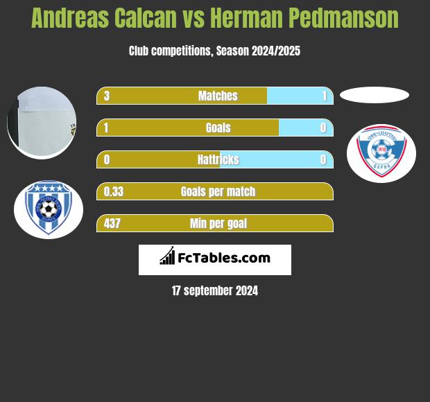 Andreas Calcan vs Herman Pedmanson h2h player stats