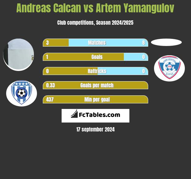 Andreas Calcan vs Artem Yamangulov h2h player stats