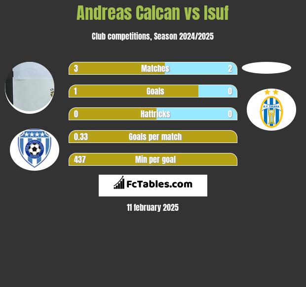 Andreas Calcan vs Isuf h2h player stats