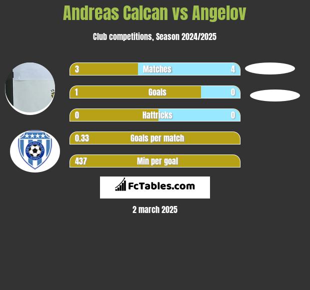 Andreas Calcan vs Angelov h2h player stats