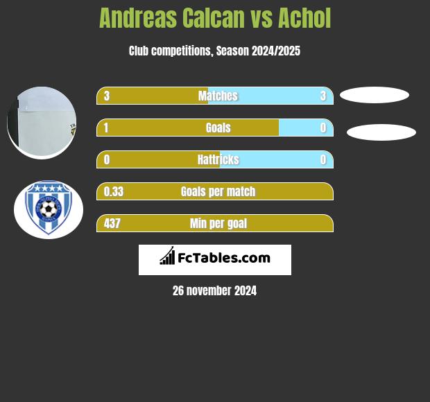 Andreas Calcan vs Achol h2h player stats