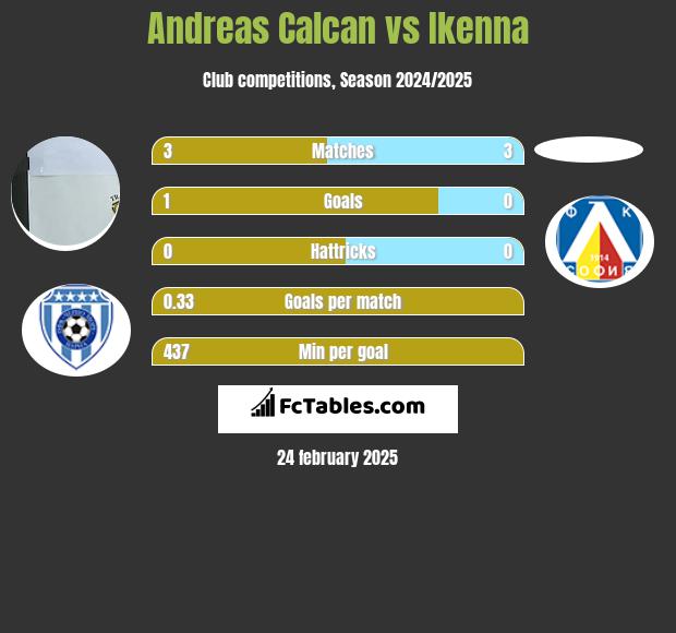 Andreas Calcan vs Ikenna h2h player stats