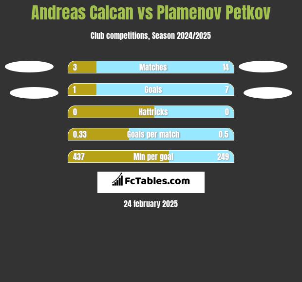 Andreas Calcan vs Plamenov Petkov h2h player stats